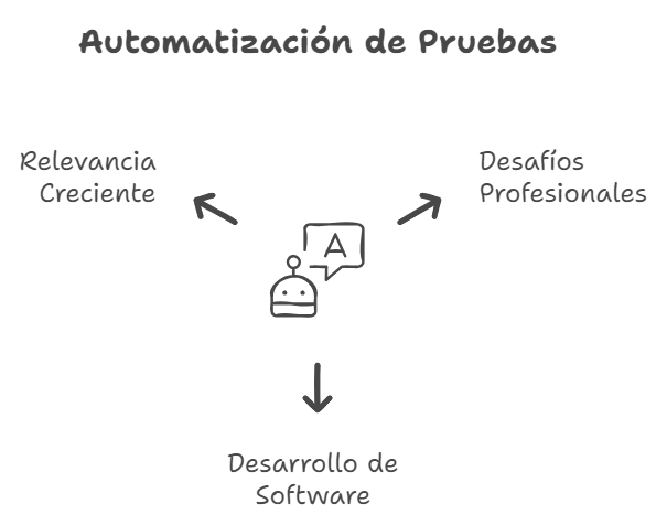 automatización-de-pruebas